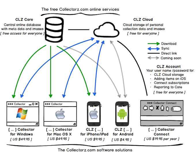 Synchronize With Clz Cloud